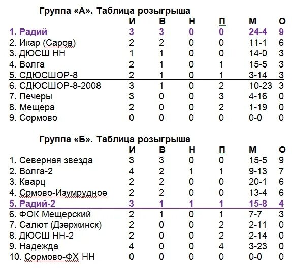 Таблица розыгрыша