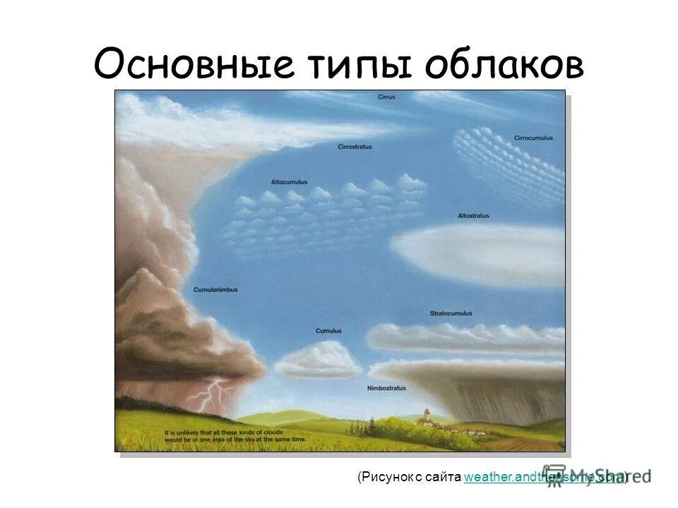 Типы облаков и их осадки. Типы облаков. Морфологическая классификация облаков. Виды облаков названия. Название облаков.