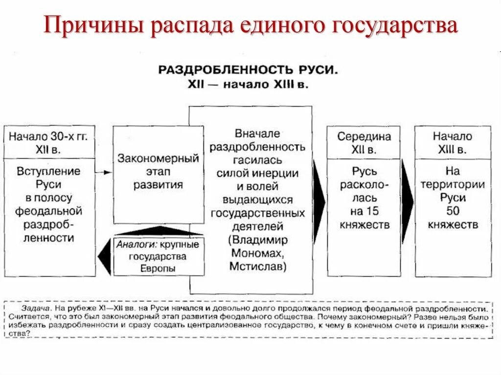 Распад деятельности. 1132 Распад древнерусского государства. Причины раздробленности Руси причины. Политическая феодальная раздробленность на Руси.