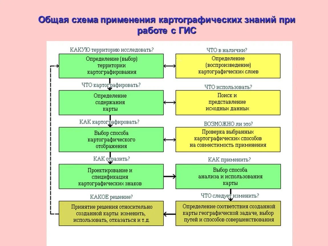 Общая схема ГИС. ГИС технологические схемы. Общая технологическая схема ГИС-картографирования. Первая технологическая схема построения ГИС. Схемы использования карт