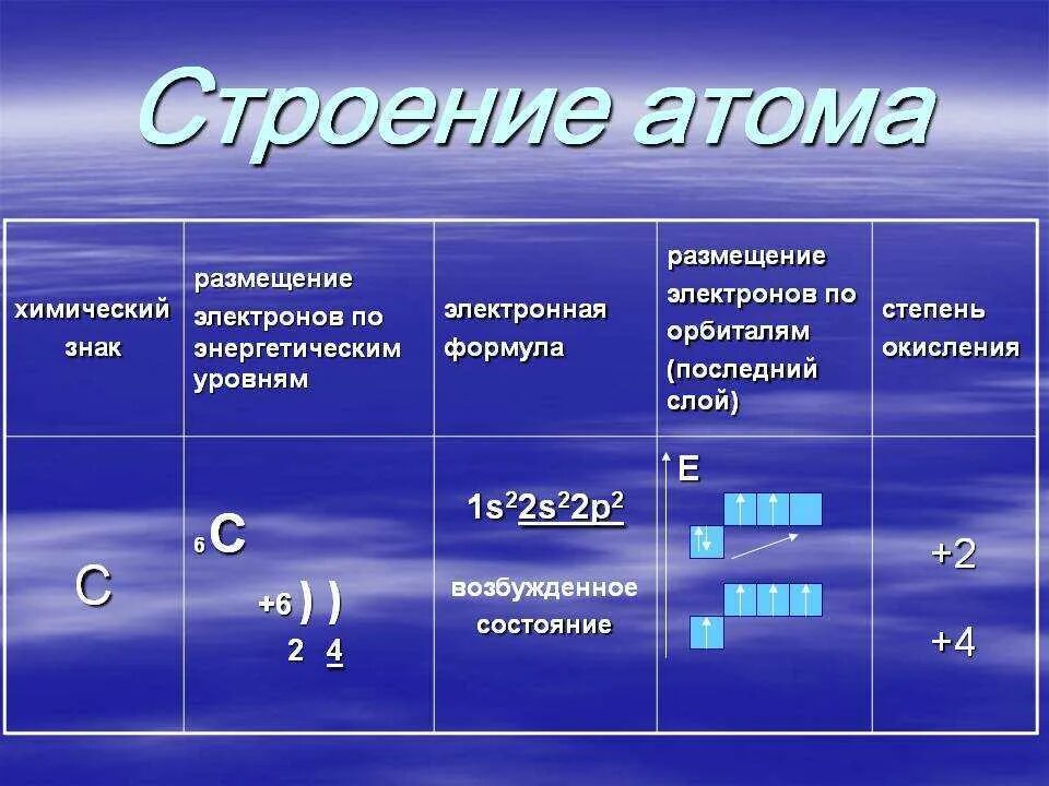 Строение атома. Строение атома углерода. Схема строения атома углерода. Энергетические уровни углерода.