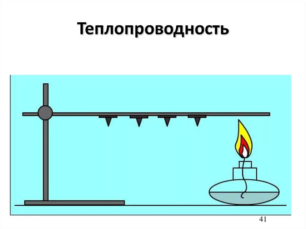 На рисунке изображена установка для изучения теплообмена. Теплопроводность рисунок физика. Конвекция и теплопроводность. Теплопередача физика 8 класс. Теплопроводность картинки.