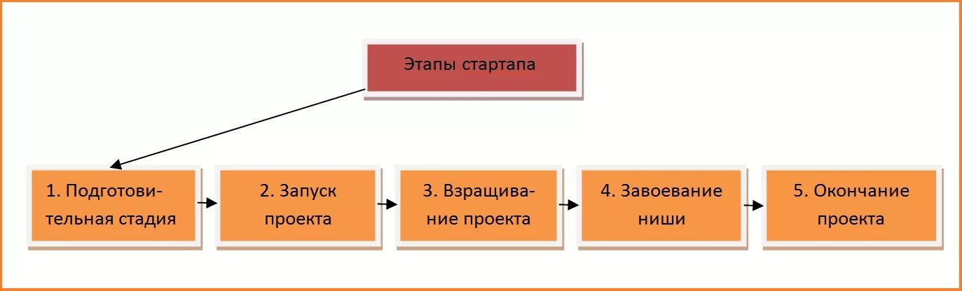 Каковы этапы развития стартапа. Этапы создания стартапа. Стадии запуска стартапа. Этапы разработки стартап проекта. Бизнес этап первый