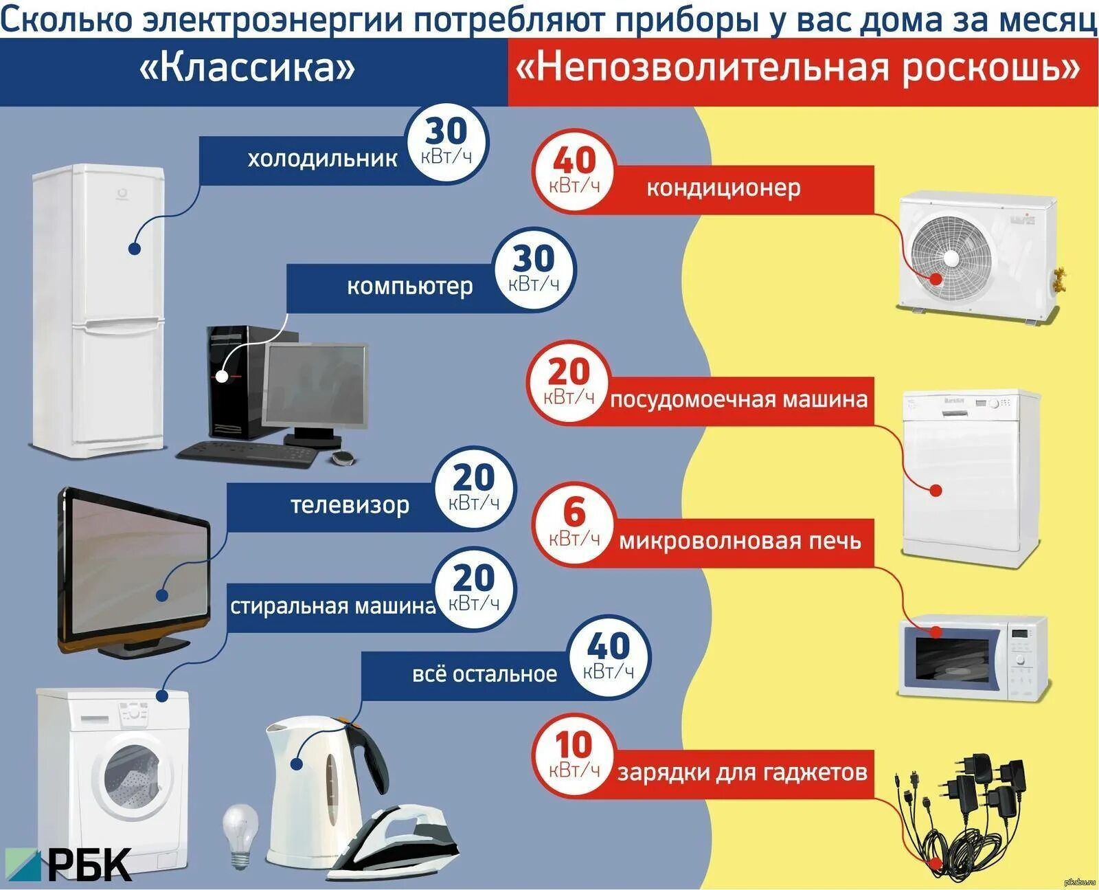 Как посчитать сколько потребляет прибор. Холодильник атлант двухкамерный потребление электроэнергии. таблица потребления электроэнергии бытовыми приборами. расход электроэнергии бытовыми приборами таблица. потребление электроэнергии бытовыми приборами в час таблица.