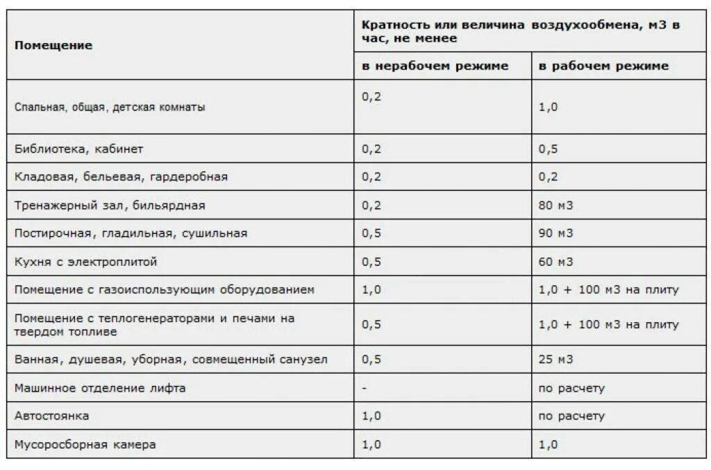 Показатели расхода воздуха. Кратность воздухообмена приток и вытяжка. Кратность воздухообмена норма. Кратность воздухообмена естественной вентиляции. Нормативы воздухообмена в жилых помещениях СНИП.