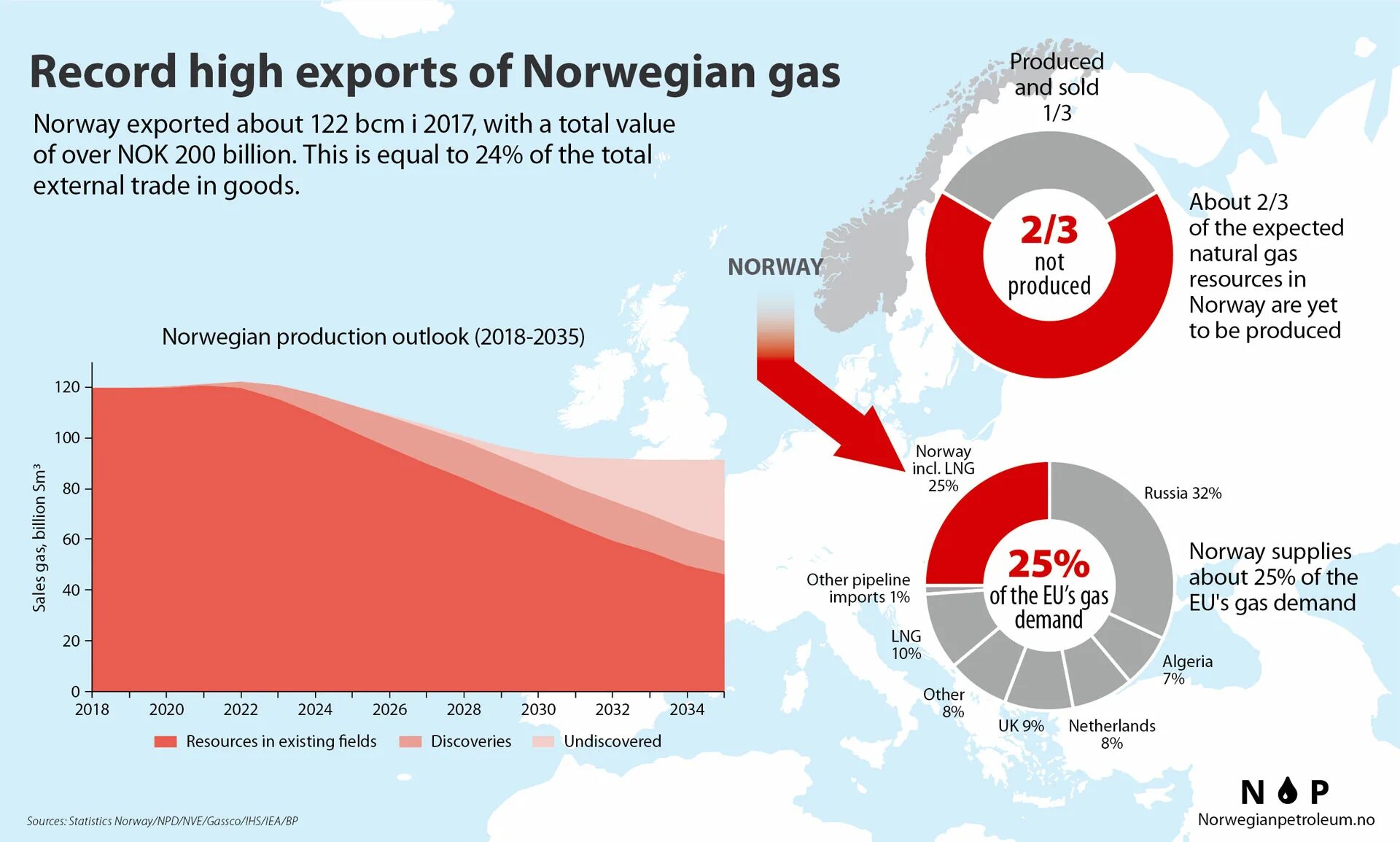 Экспорт Норвегии. Норвежский ГАЗ В Европе. ГАЗ Норвегия экспорт. Импорт Норвегии газа. Exist fields