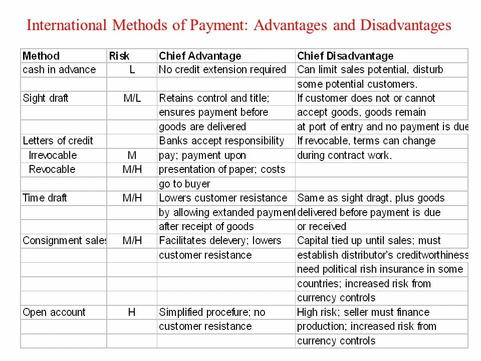 Accounting method. Which are the credit payment methods. credit payment methods. advantages and disadvantages of credit. advantages and disadvantages of credit эстетика.