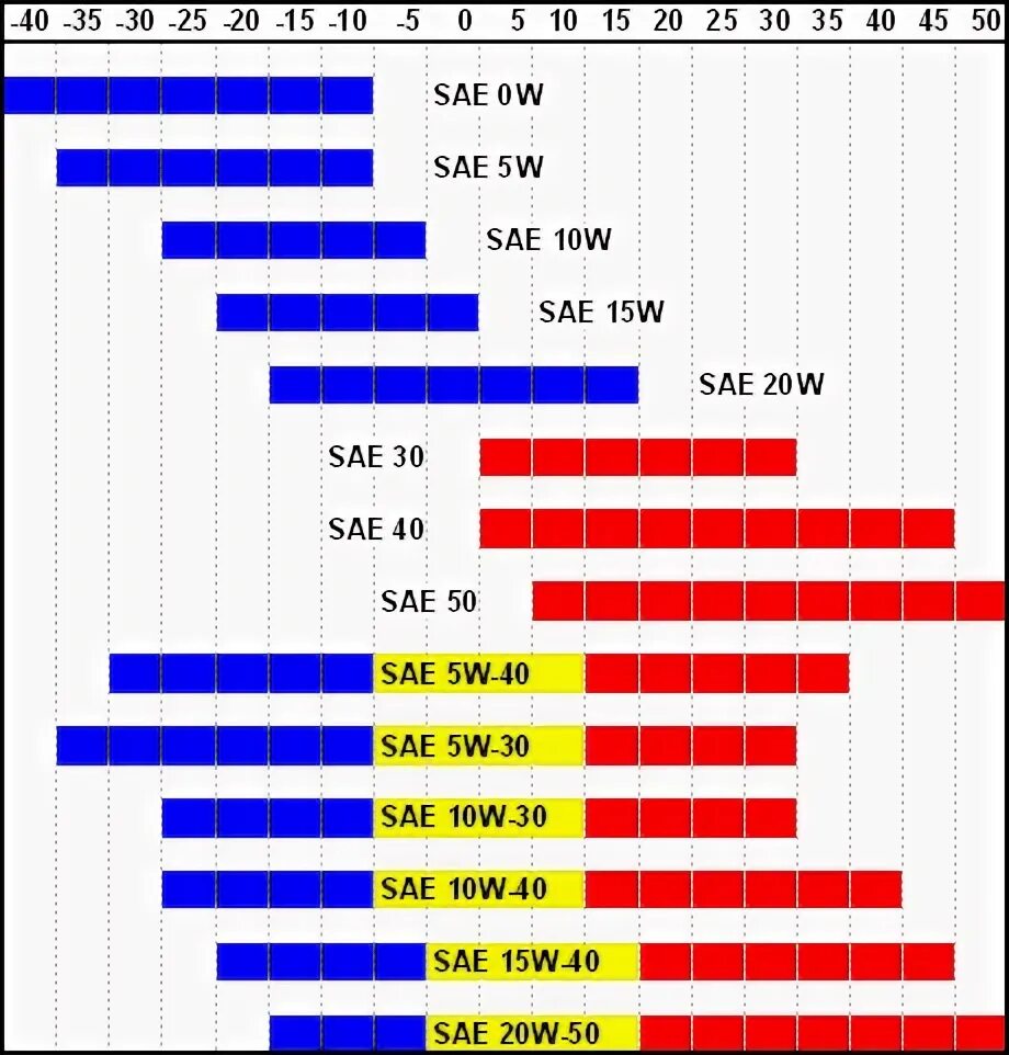 Масло какой вязкости заливать в двигатель летом. Маркировки моторных масел SAE 10w-40. Таблица вязкости масел SAE. Таблица вязкости моторных масел SAE. Таблица маркировки масел для двигателя.
