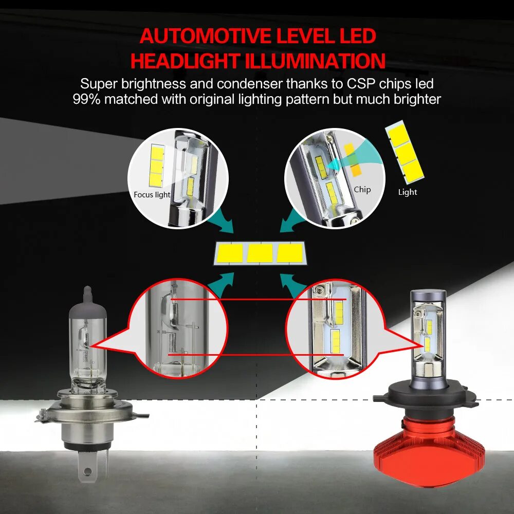 Как должны стоять светодиодные лампы. Лампы car led Bulbs h4. Led лампы h7 Sumitomo. Светодиодная лампа лёд h4 CSP. Лампа лед hb4 8000lm.