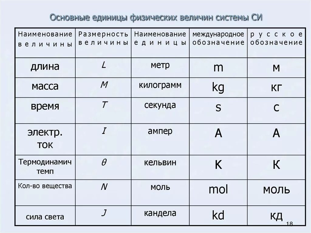 Какой буквой обозначается величина. Единицы измерения физ величин система си. Основные единицы измерения физических величин в системе. Физические величины и их единицы измерения в си. Таблица физические величины основные единицы.