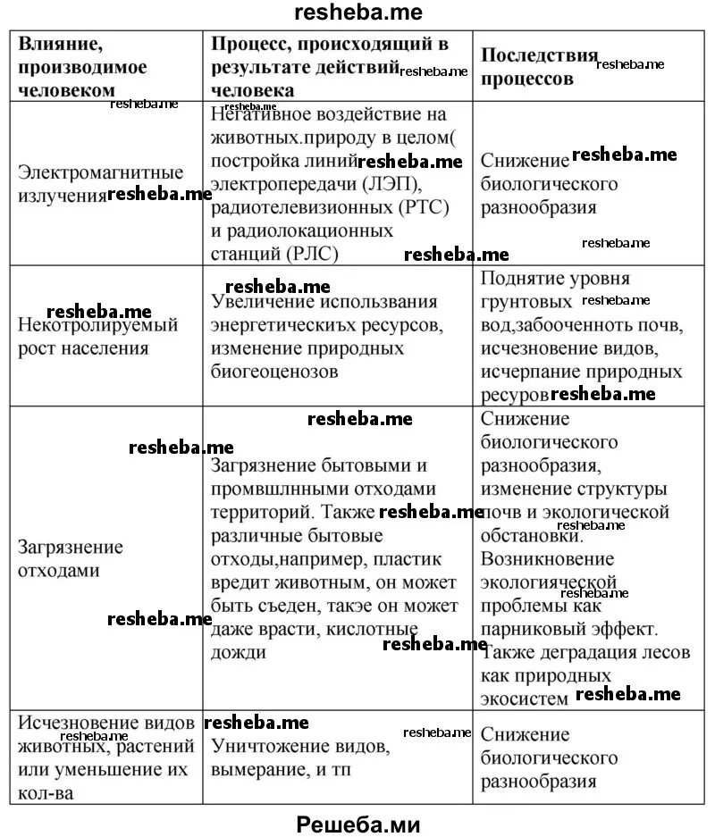 Задание 6 1 ТОПЛИВНАЯ ПРОМЫШЛЕННОСТЬ ГДЗ по географии 9 класс рабочая тетрадь Ба