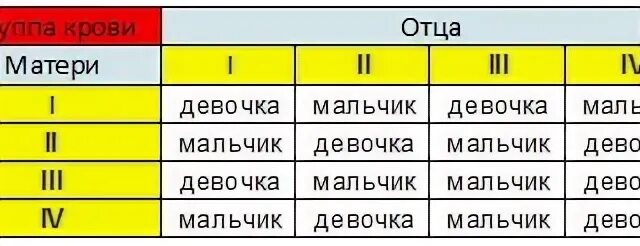 Несовместимые группы крови для зачатия. Совместимость по группе крови для зачатия. Совместимость крови для зачатия ребенка. Совместимость групп крови для зачатия ребенка таблица. Совместимость по крови для зачатия ребенка таблица.