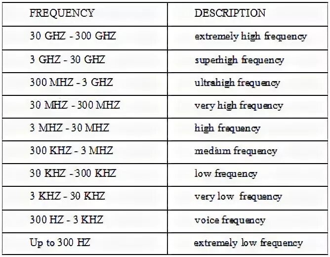 Frequency перевод на русский. Radio Frequency. What is the Emergency Frequency on m.f. (Medium Frequency) Radio?. What is the ship Emergency Frequency on m.f. (Medium Frequency) Radio?.