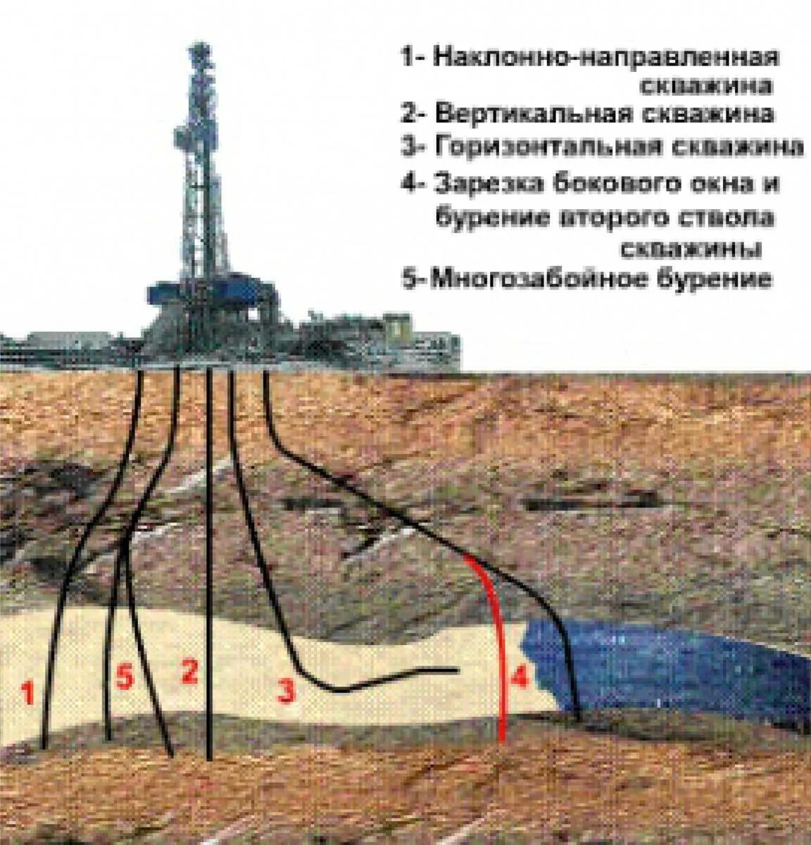 Буровой где находится. Процесс бурения скважин на нефть и ГАЗ. Горизонтальное бурение нефтяных скважин технология. Технология строительства скважин на нефть и ГАЗ. Глубина бурения скважины нефти.