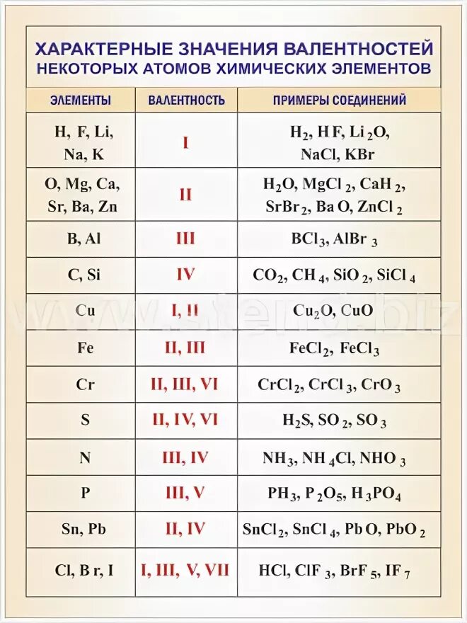 Характерная валентность элементов. Таблица валентности всех элементов. Постоянная валентность химических элементов таблица. Таблица валентности химических элементов 8 класс. Химия таблица валентности всех элементов.