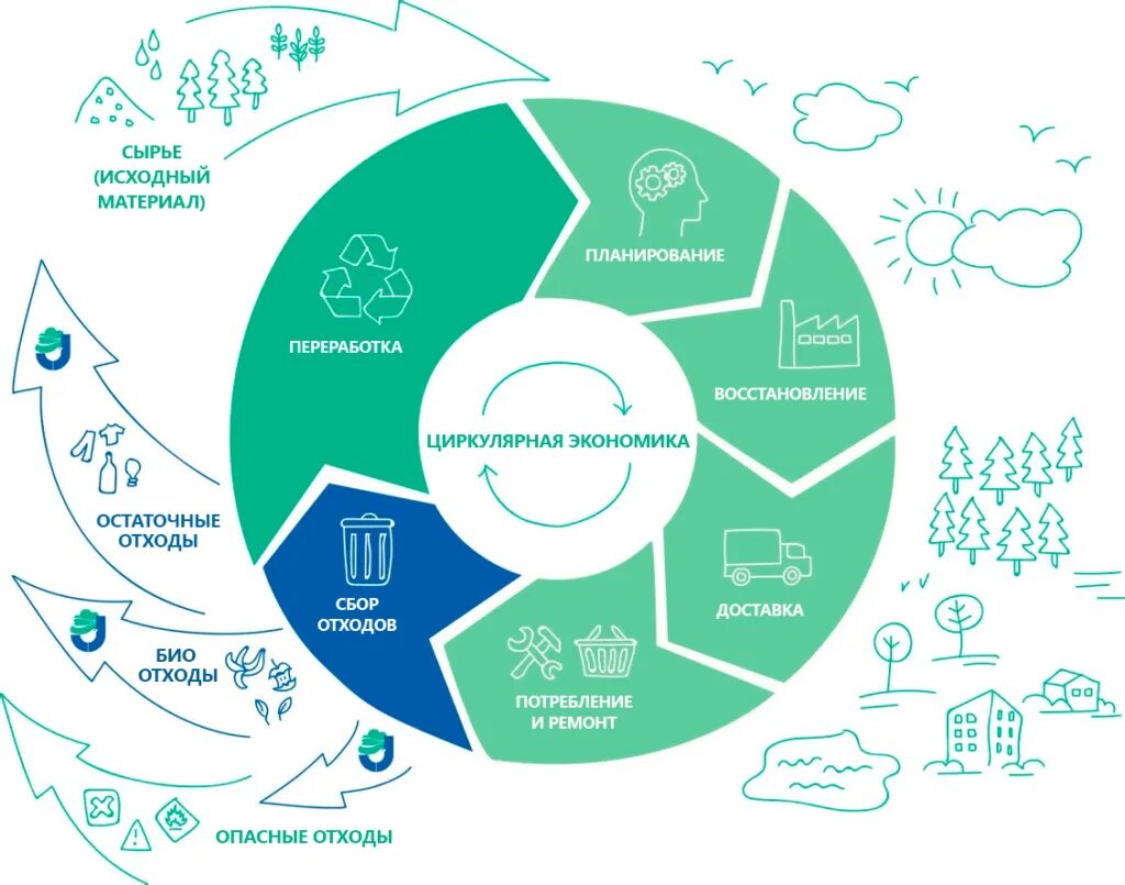 Экономика замкнутого цикла. Замкнутый цикл переработки отходов. Концепция циркулярной экономики. Бизнес модели циркулярной экономики. Экологичность всего жизненного цикла