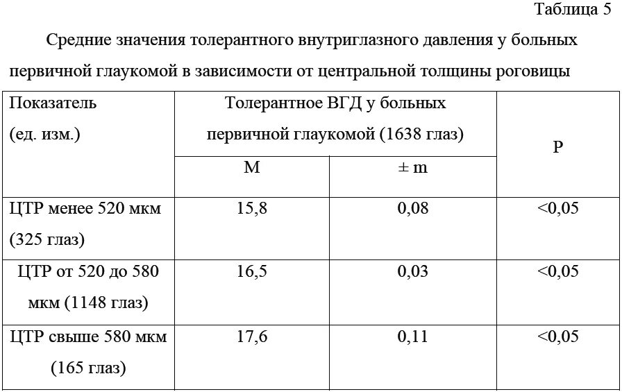 Показатели внутриглазного давления в норме. Глазное давление показатели нормы таблица. Величина внутриглазного давления норма. Таблица толщины роговицы и ВГД.