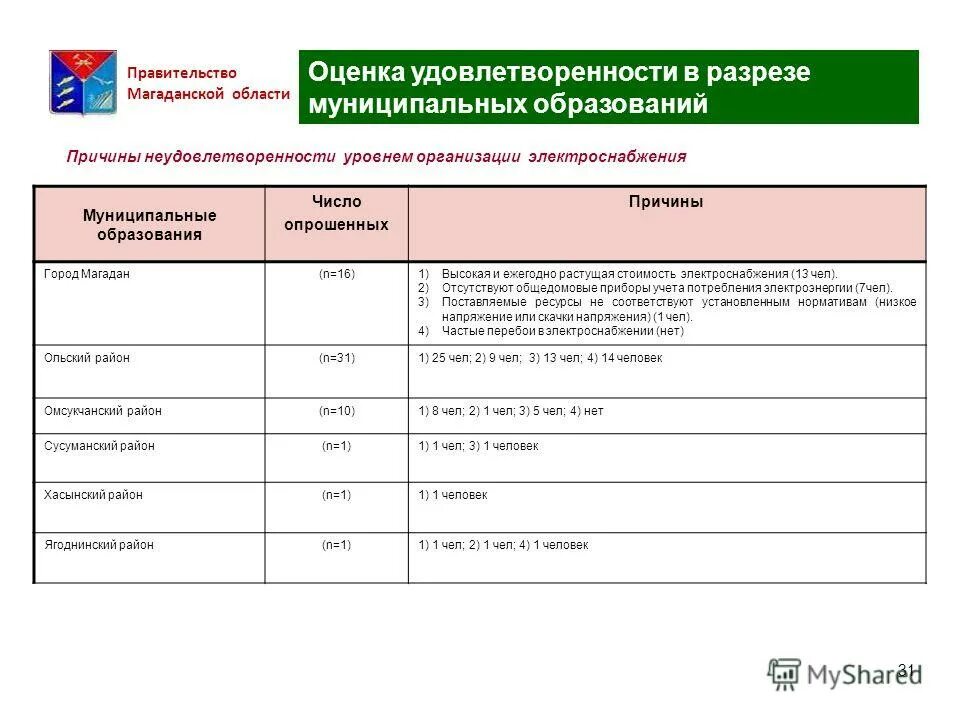 Год образования города магадан и количество жителей. Показатели оценки эффективности органов местного самоуправления рф. Схема местного самоуправления в муниципальных округах. Оценка эффективности органов мсу. Численность персонала унитарных предприятий.