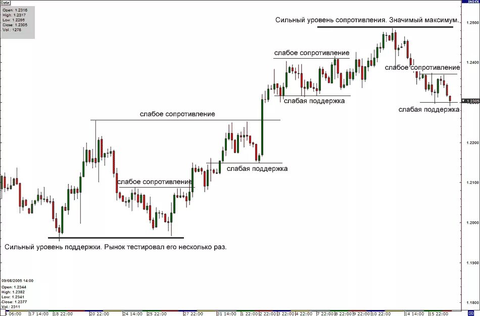 Стратегия сильная слабая. Уровень поддержки и сопротивления в трейдинге. Уровень поддержки и сопротивления в трейдинге пробой. Уровни поддержки и сопротивления Герчик. Форекс уровни поддержки и сопротивления.