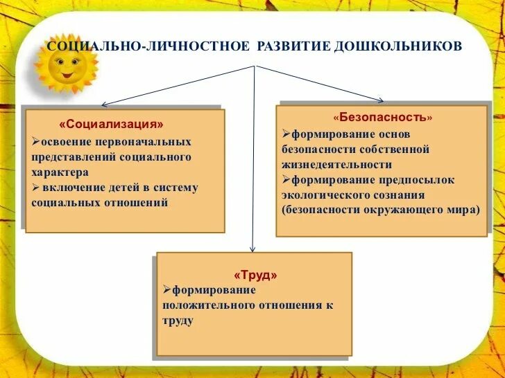 Социально личностное развитие младшего школьника. Социально личностное развитие младшего школьника