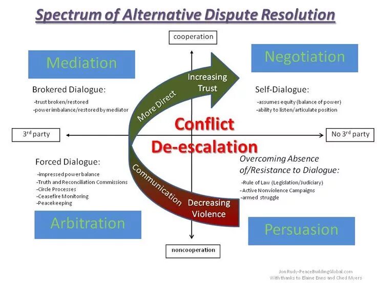 Much dispute. Alternative dispute resolution. alternative dispute resolution types. dispute resolution method. alternative means of dispute settlement.
