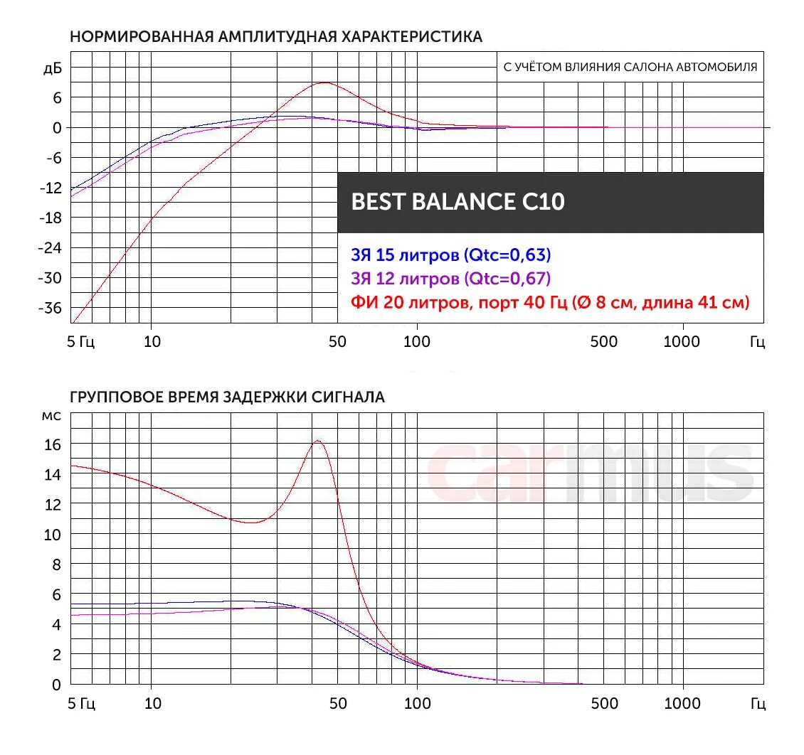 Сабвуфер best Balance c10. Динамик сабвуферный best Balance c12. Best Balance SW-10c сабвуфер. Best Balance c12 характеристики. Best balance сабвуфер