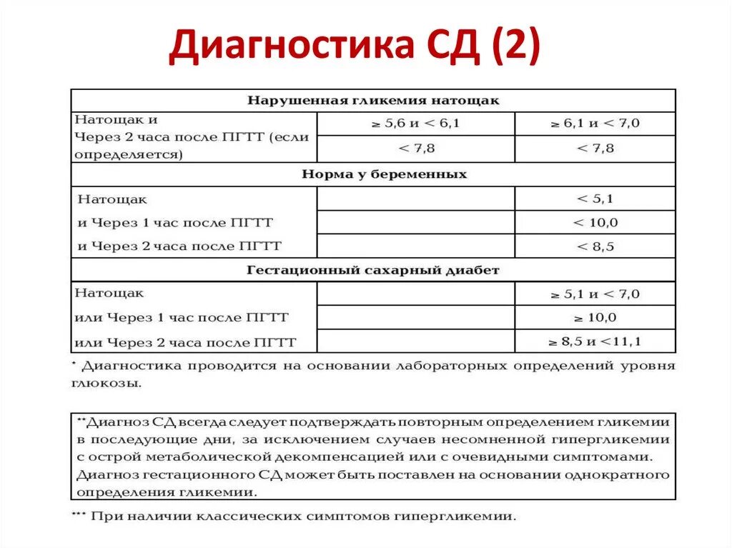 СД 2 типа критерии диагноза. Диагностические критерии при сахарном диабете 2 типа. Дополнительные исследования сахарного диабета 2 типа. СД 1 типа лабораторные показатели. Уровень гликемии натощак