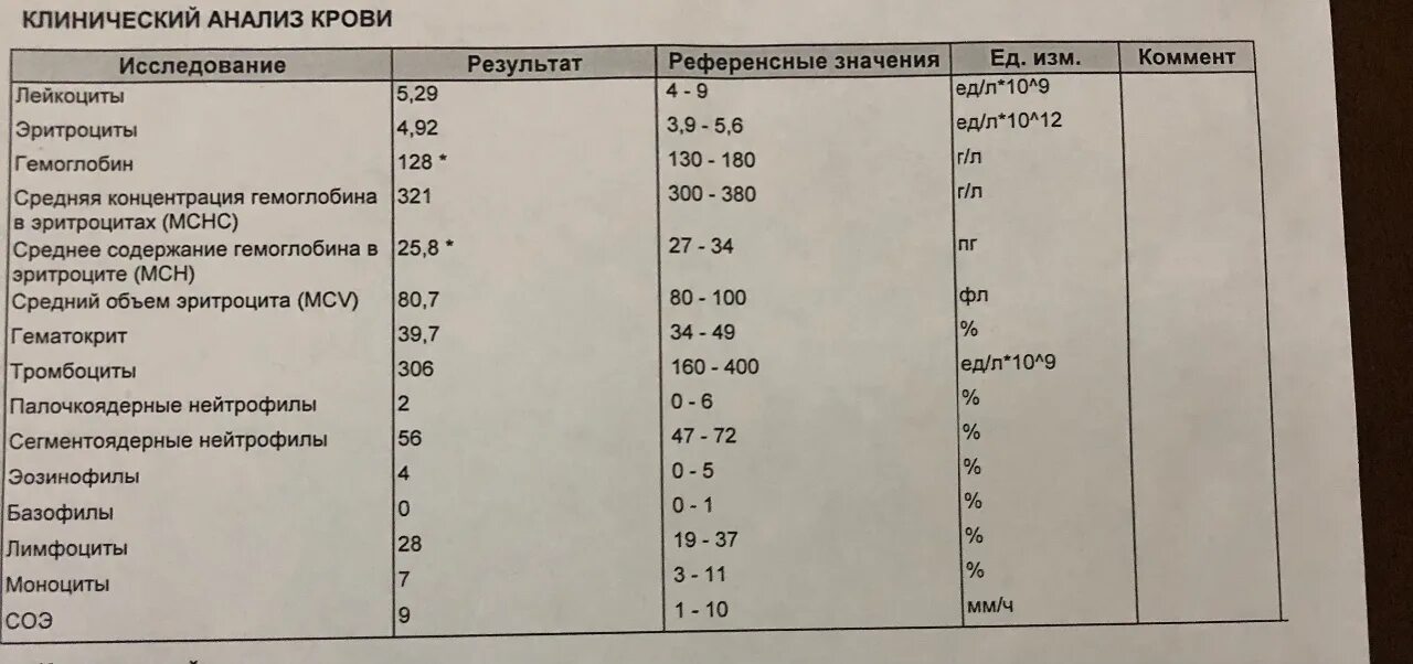 Мсн в анализе крови что это. Ферритин анализ крови. Как обозначается ферритин в анализе. Клинический анализ крови ферритин. Ферритин анализ крови обозначение в анализе.