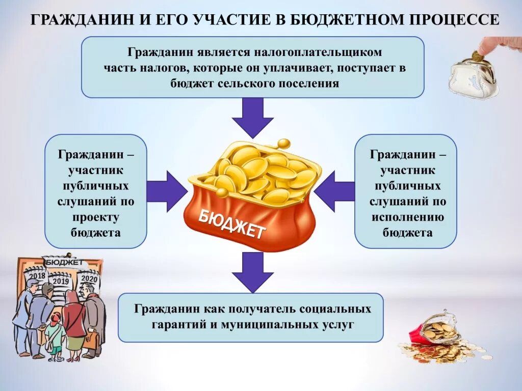 Участие граждан в бюджетном процессе. Участие в бюджетном процессе. Бюджет для граждан в картинках. Гражданин и бюджетный процесс. Формы общественного участия в бюджетном процессе.