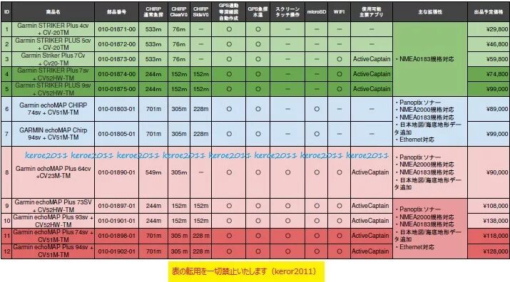 Сравнить навигаторы Garmin в таблице. Актив Капитан. Гармин 4+ CV. Актив капитан гармин на русском