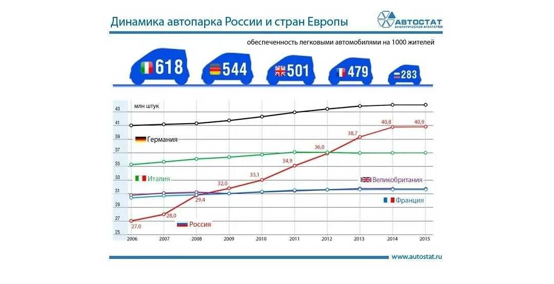 Рос динамика. Динамика роста российского автомобильного парка. Рост количества автомобилей. Парк автомобилей в России по годам. Рост парка автомобилей в России.