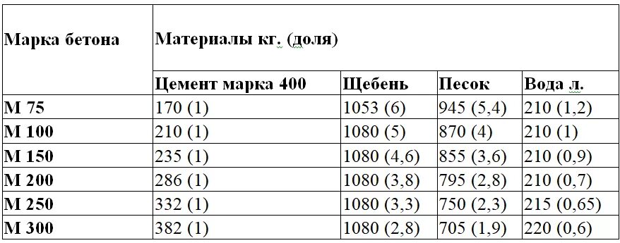 Размеры куба бетона. Состав бетона марки м300. М 300 марка бетона состав пропорции. Пропорции смеси бетона м200. Пропорция Куба бетона марки м 300.