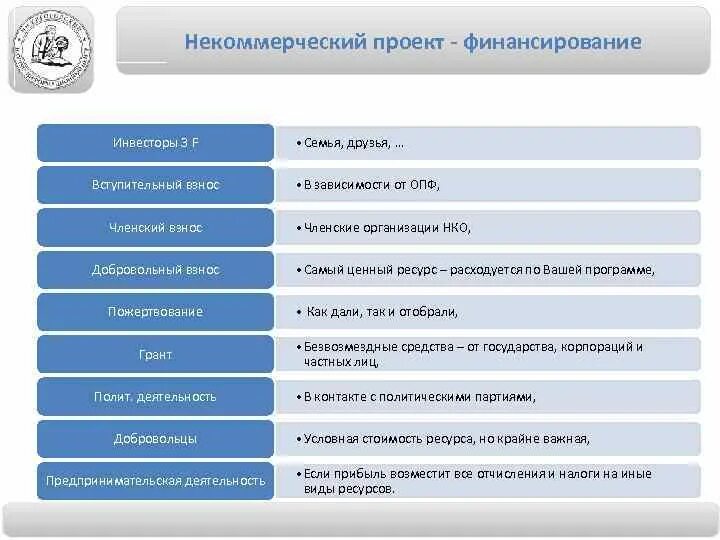Не является коммерческим проектом Коммерческий проект это