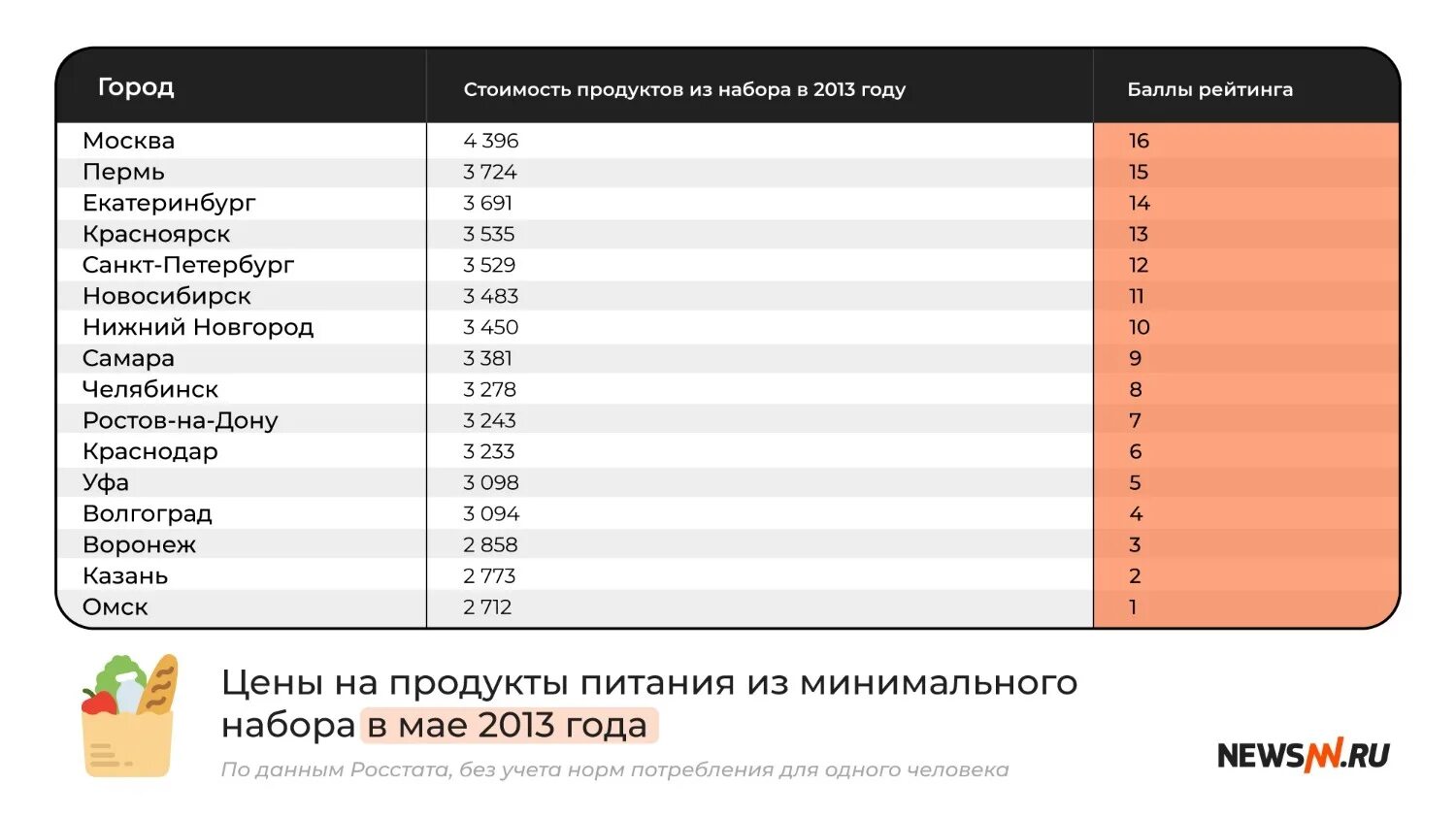 Цены на продукты в России 2023. Стоимость продуктовой корзины 2023. Стоимость продуктовой корзины. Сравнение цен на продукты 2020 и 2023 года.