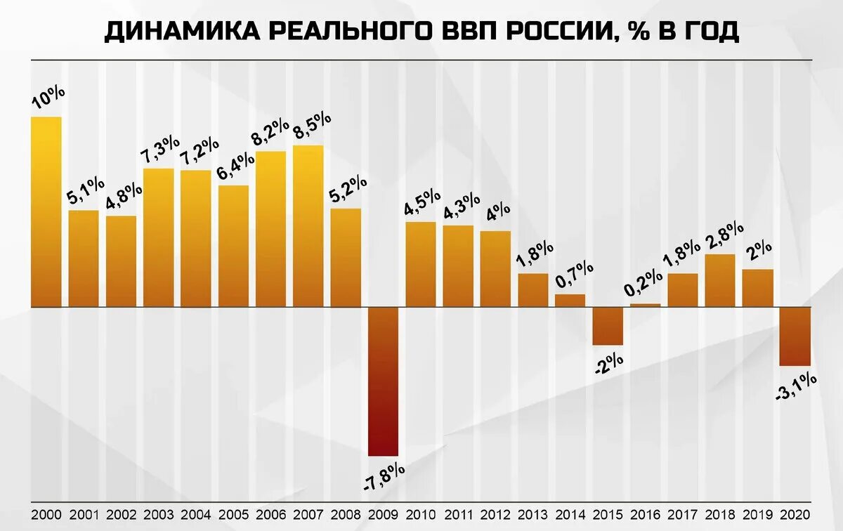 Экономика россии 2021. Динамика ВВП России 2000 2021. Динамика изменения ВВП В России 2015. Темпы роста России по годам. Рост ВВП России по годам с 2000 года.