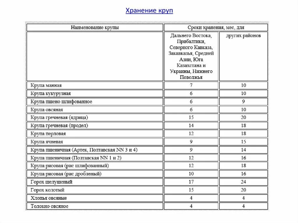 Срок годности вареной гречки. Срок хранения круп таблица. Срок годности круп. Условия и сроки хранения круп. Срок хранения риса отварного по санпину.