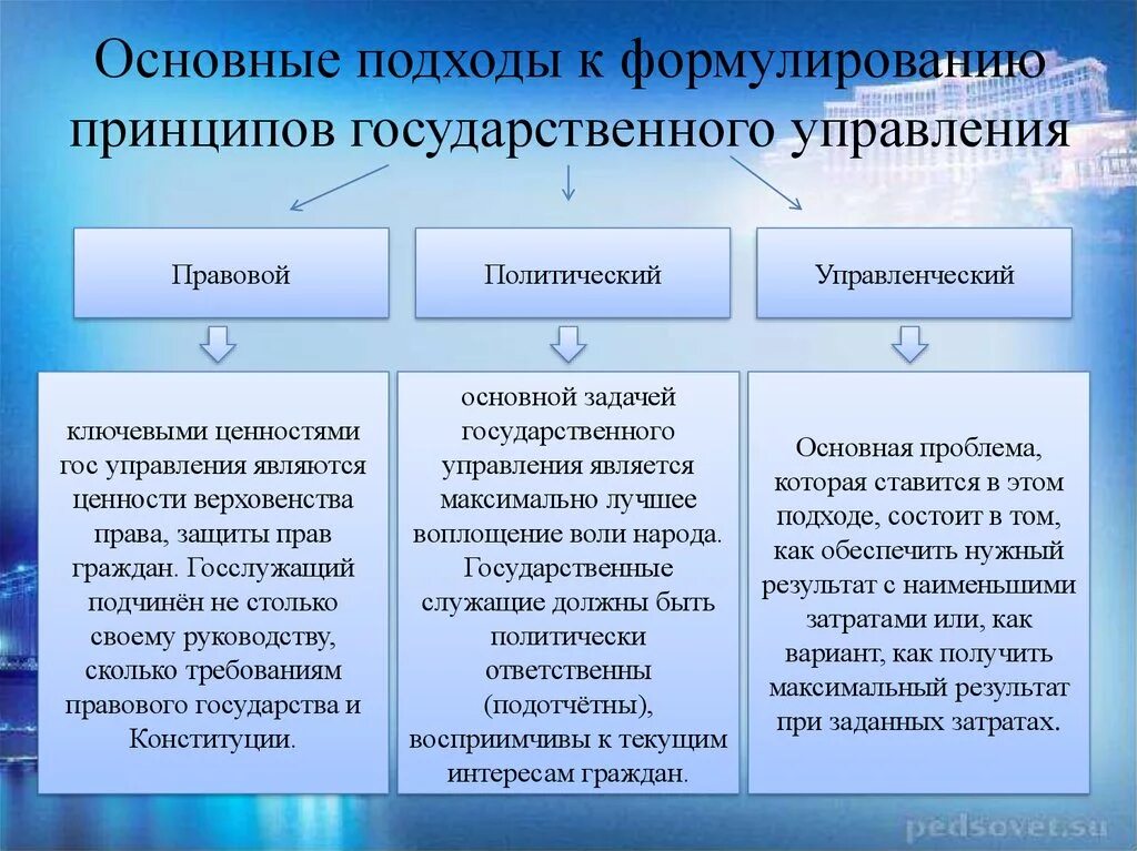 Примеры развития различных сторон общественной жизни. Подходы к гос управлению. Основные подходы к государственному управлению. Принципы государственного управления. Различные подходы к управлению.