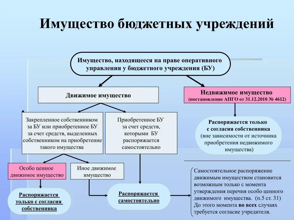 Казенные учреждения передача имущества