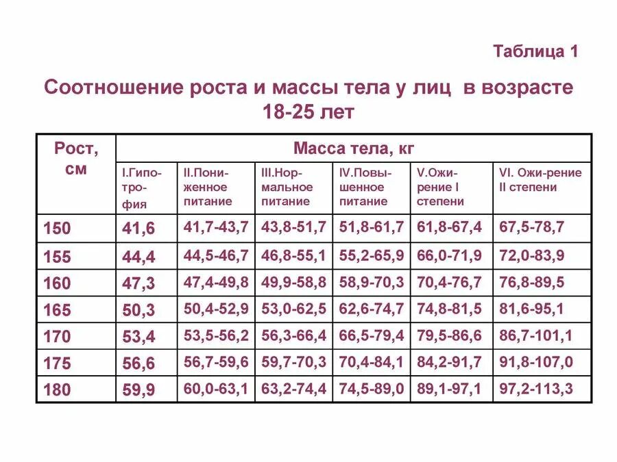 Рост и вес призывника таблица. Норма веса для армии. Норма веса в военкомате. Таблица соотношения роста и веса в армии.