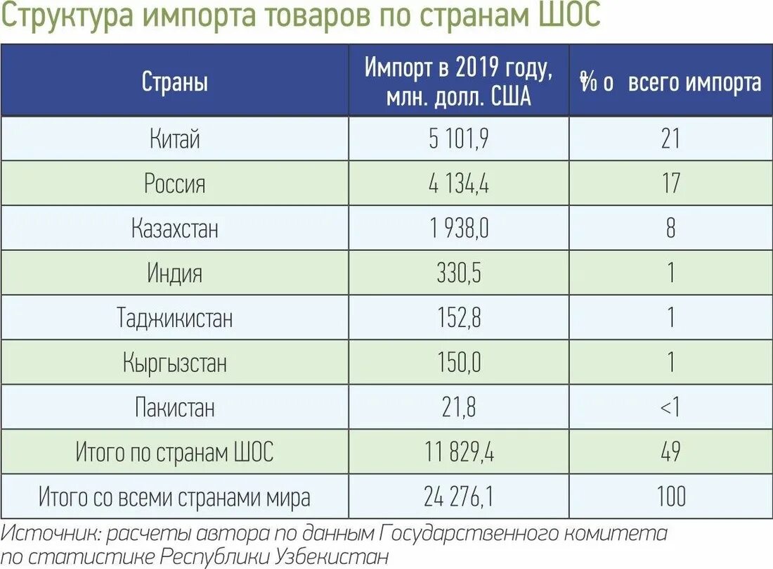 Как отправить деньги в узбекистан из россии. Экспорт и импорт Узбекистана. Товарооборот стран ШОС. Страны ШОС список. Объем торговли ШОС.