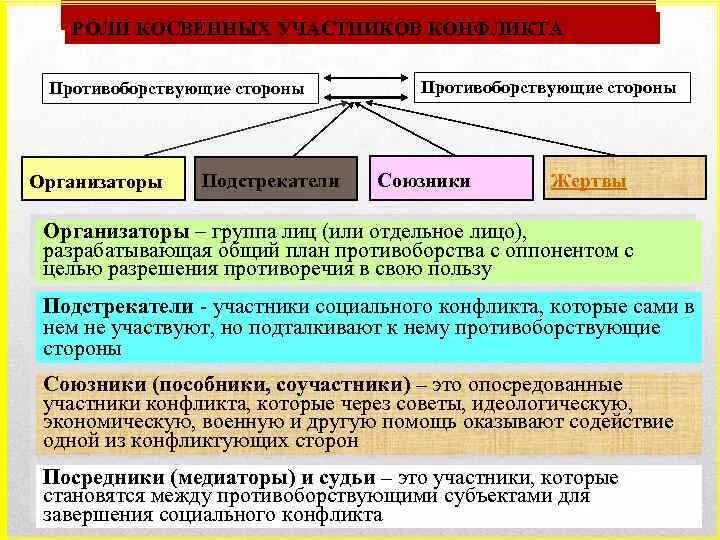 Статус участника конфликта. Противоборствующие стороны конфликта. Роли участников конфликта. Стороны и субъекты конфликтов. Конфликтующие стороны в конфликте.