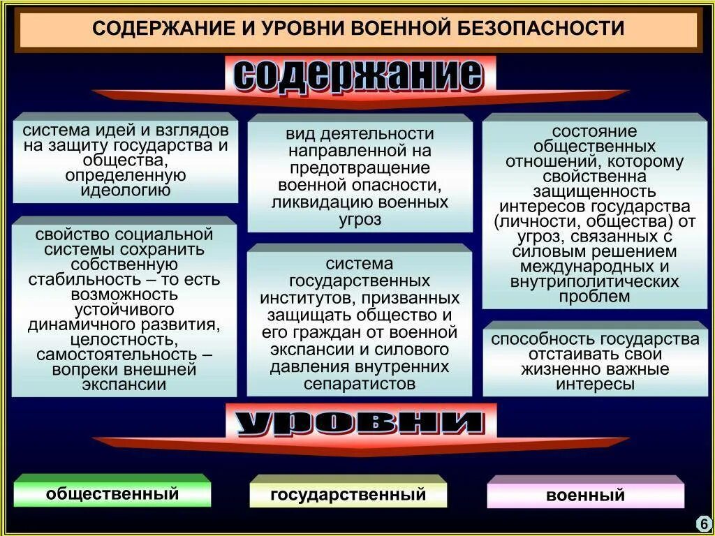 Уровни военной безопасности. Содержание военной безопасности. Обеспечение национальной безопасности. Структура военной безопасности.