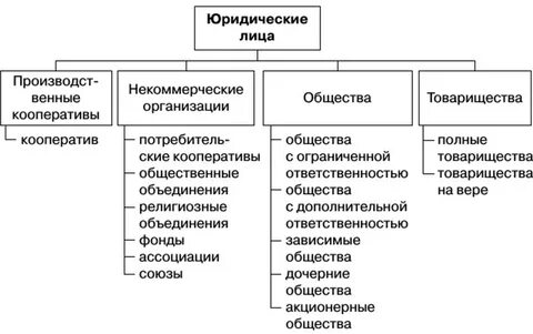 Объекты собственности юридических лиц