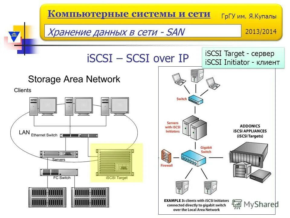 Сетевое хранение данных и сетевого контента. Сеть хранения данных. san сеть хранения данных. кластер локальные сети. хранение данных в вычислительной системе.
