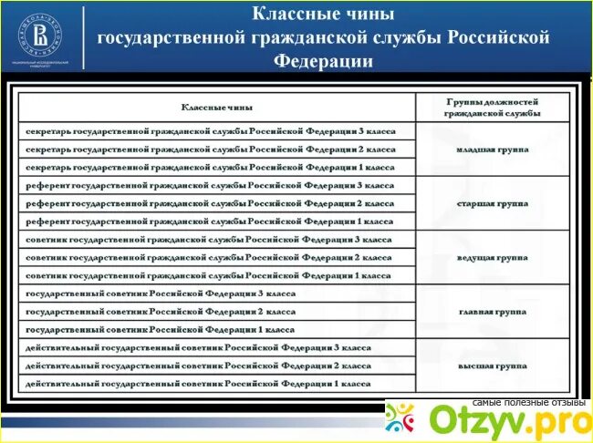 Классные чины федеральной государственной гражданской службы