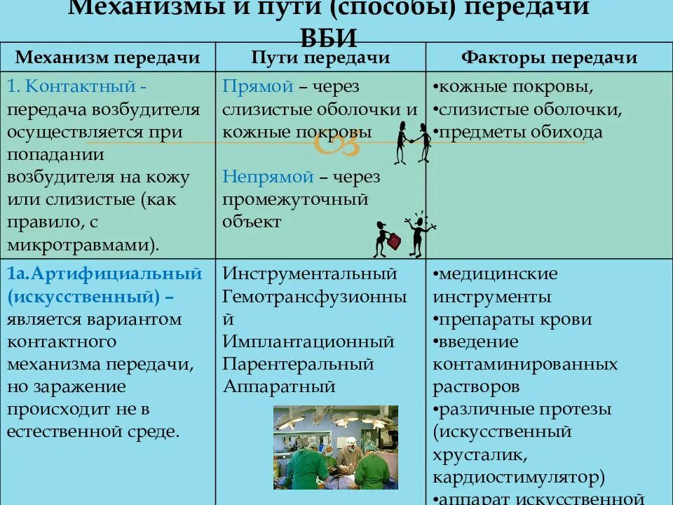 Основные источники и пути передачи. ИСМП С трансмиссивным механизмом передачи. Искусственный путь передачи ВБИ воздушно капельный. Контактно бытовой путь передачи ВБИ. Способы передачи возбудителей ВБИ.