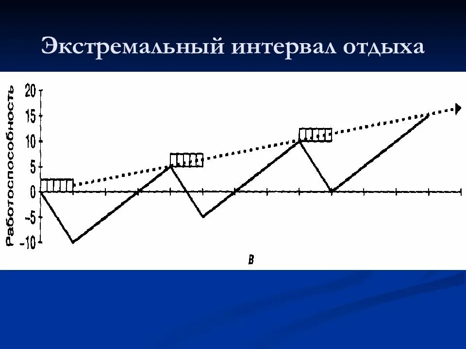 Нагрузка и отдых. Виды интервалов отдыха. три типа интервалов отдыха. суперкомпенсаторный интервал отдыха. экстремальный интервал отдыха.