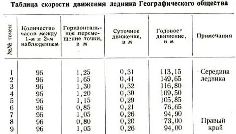 Скорость движения ледника