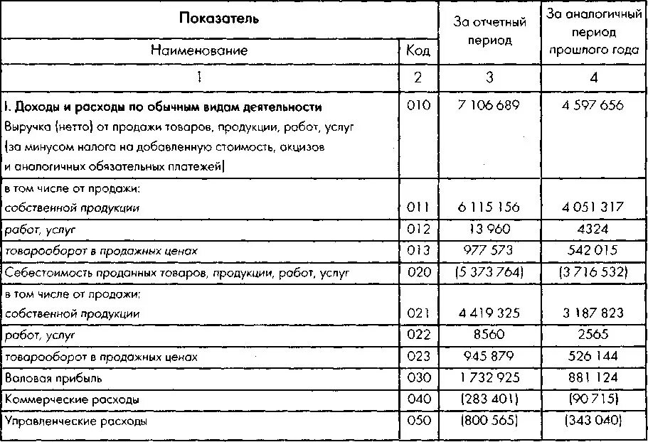 По сравнению с прошлым годом. Структура доходов и расходов отчета о финансовых результатах. Доходы и расходы организации за отчетный период. Показатели организации за отчётный период:. Факт прошлых периодов доходов и расходов таблица.