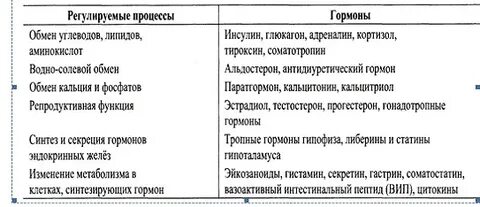 Гормоны в отличие от ферментов